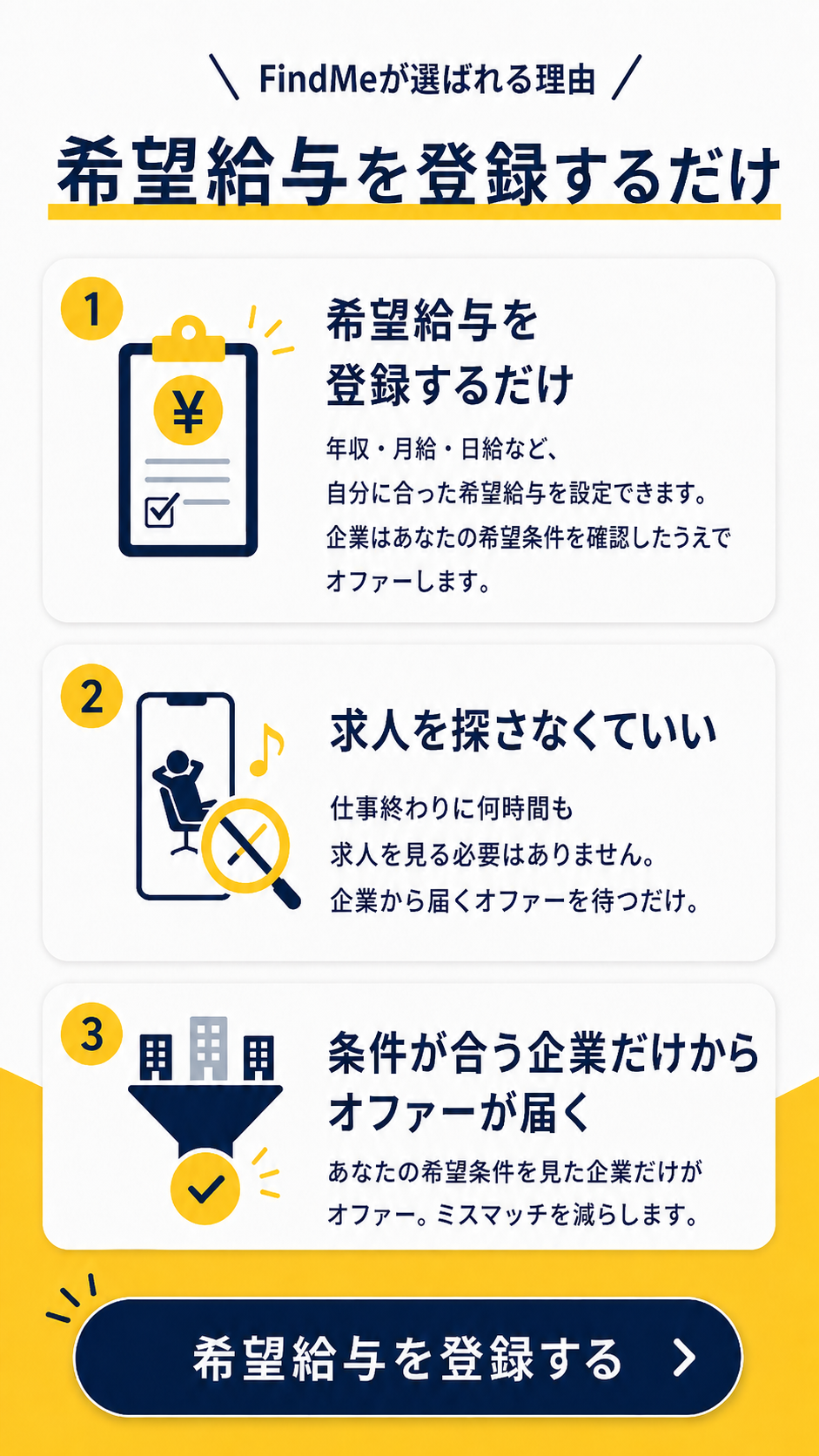 希望給与を登録するだけで選ばれる理由
