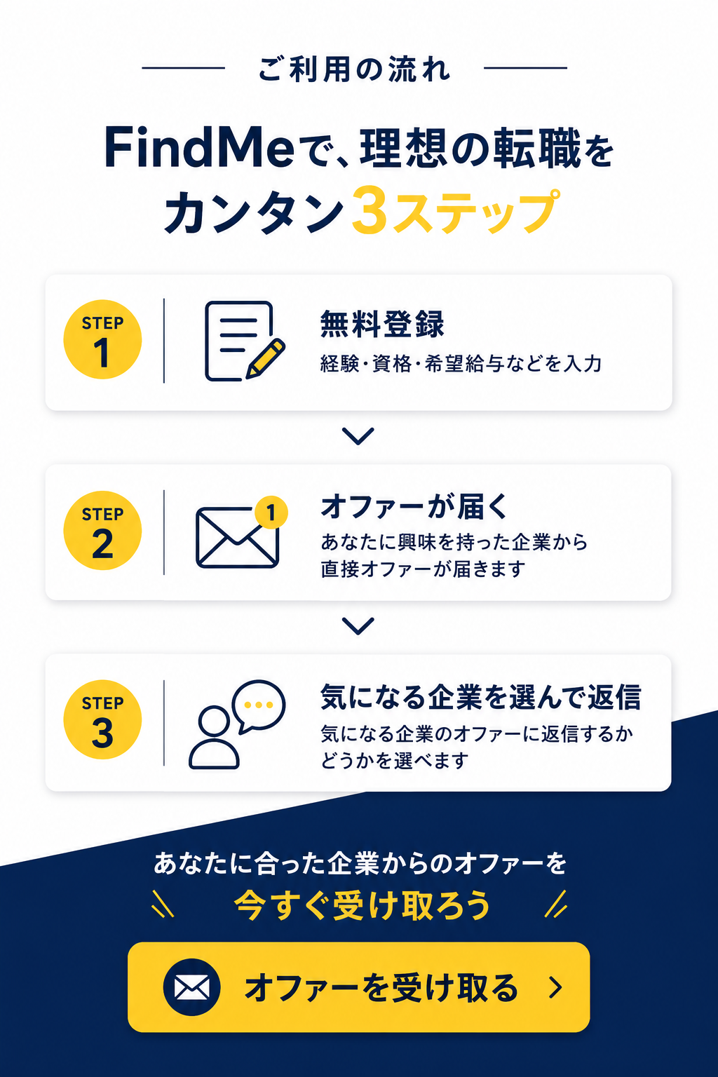 FindMeご利用の流れ